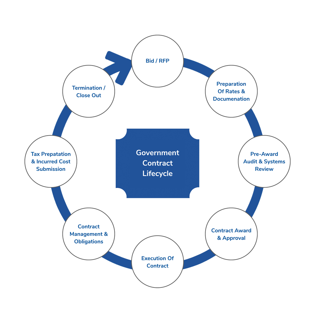 the government contract lifecycle graphic