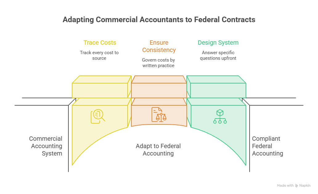 3 Realities Commercial Accountants Discover After Their Company Wins Its First Federal Contract